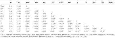 Corporate Volunteering: Relationship to Job Resources and Work Engagement